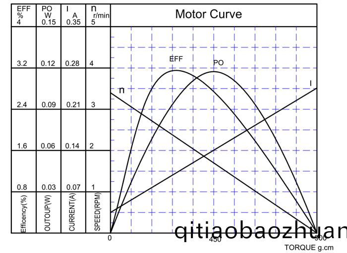 小(xiao)型(xing)調速(su)電(dian)機(ji)特(te)性(xing)麯(qu)線 